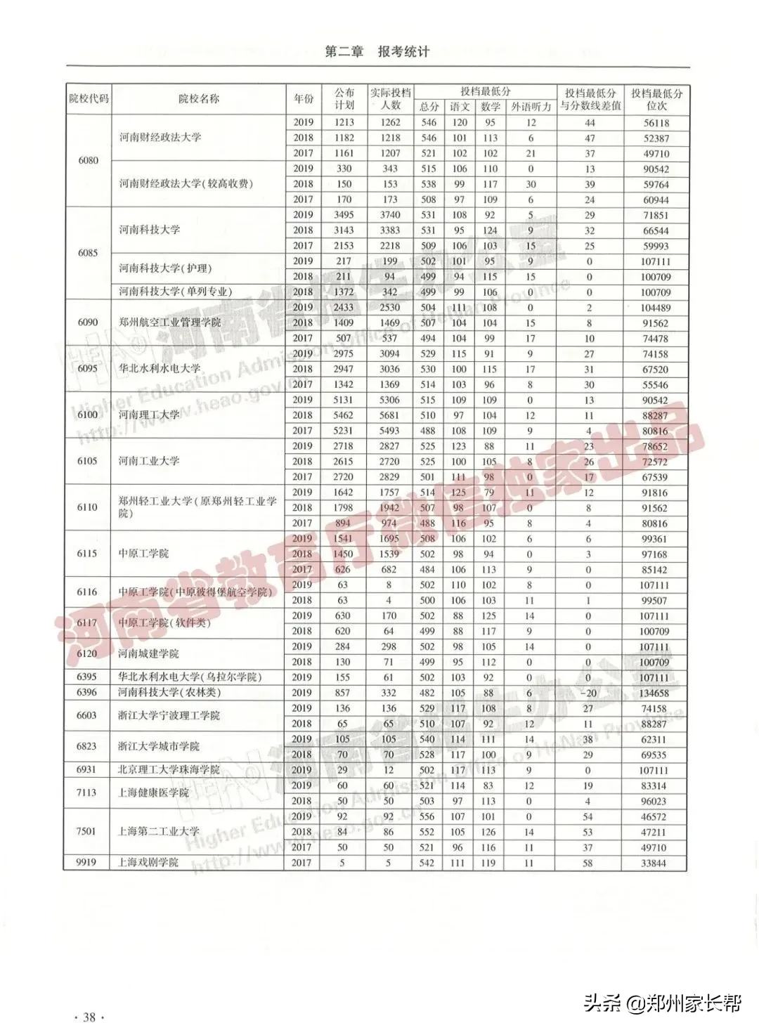 全|2017—2019年河南高考本科一批投档线(理科)