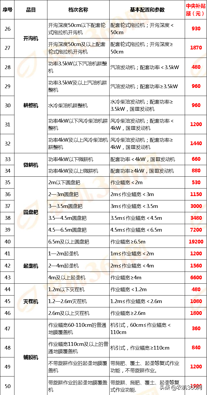 甘肅省(2020年調(diào)整)農(nóng)機(jī)補(bǔ)貼額一覽表