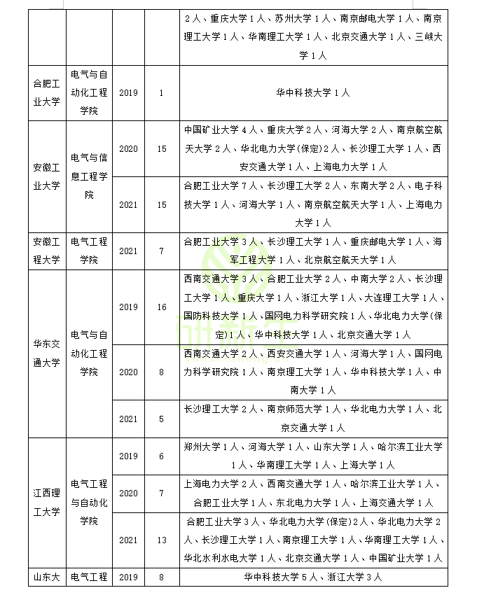 电气工程调剂经验分享（含历年接受调剂院校名额汇总）