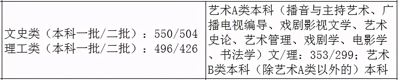 31省市2021年艺术类录取规则及最低录取控制线！（全）