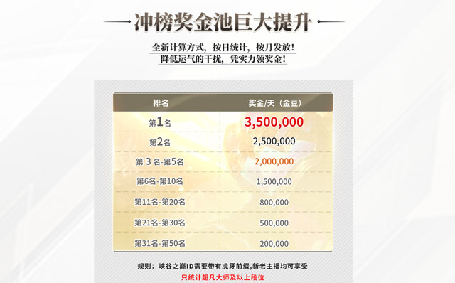 虎牙开启峡谷之巅冲榜活动，登顶第一可获10W奖励，Uzi都来凑热闹