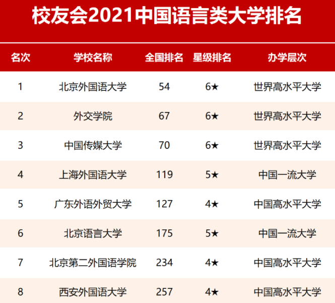 ​2021外国语大学排名，外交学院不容小觑，西安不敌二外很遗憾