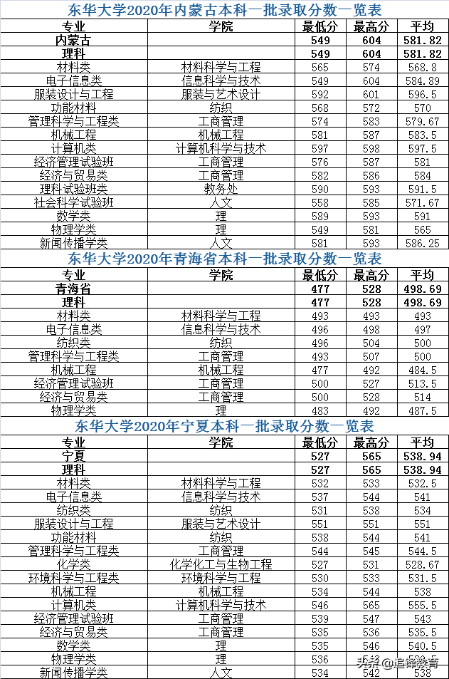 东华大学2020年各省市本科一批分专业录取分数