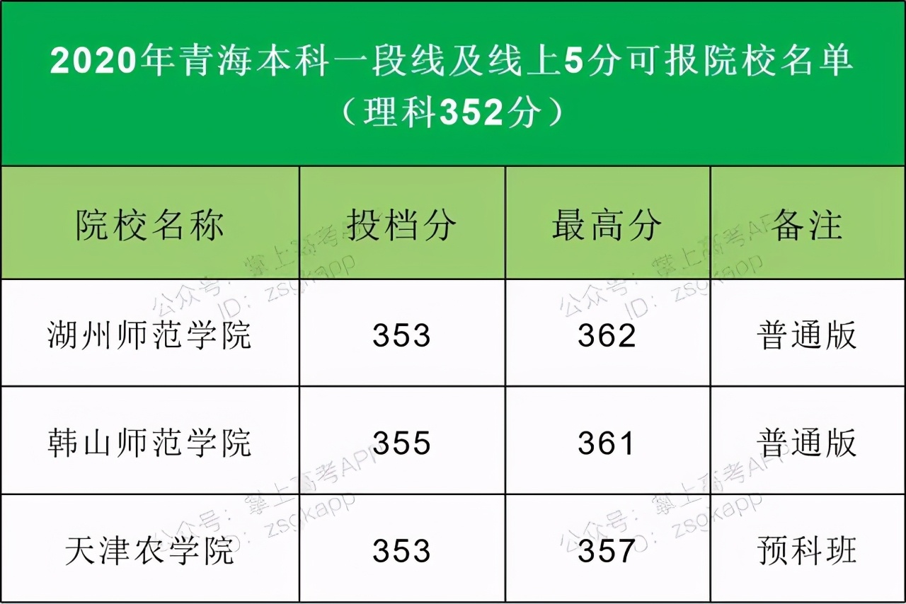 2021高考志愿填报：14省市压线生推荐大学汇总，逆袭就靠这波