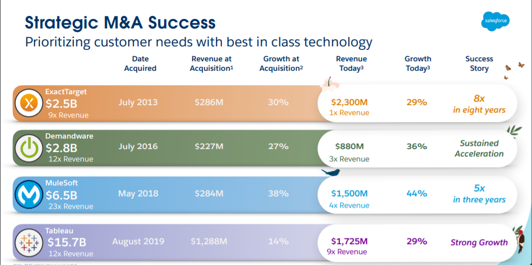 SaaS之王，Salesforce（CRM）500亿美元收入目标靠什么来实现？