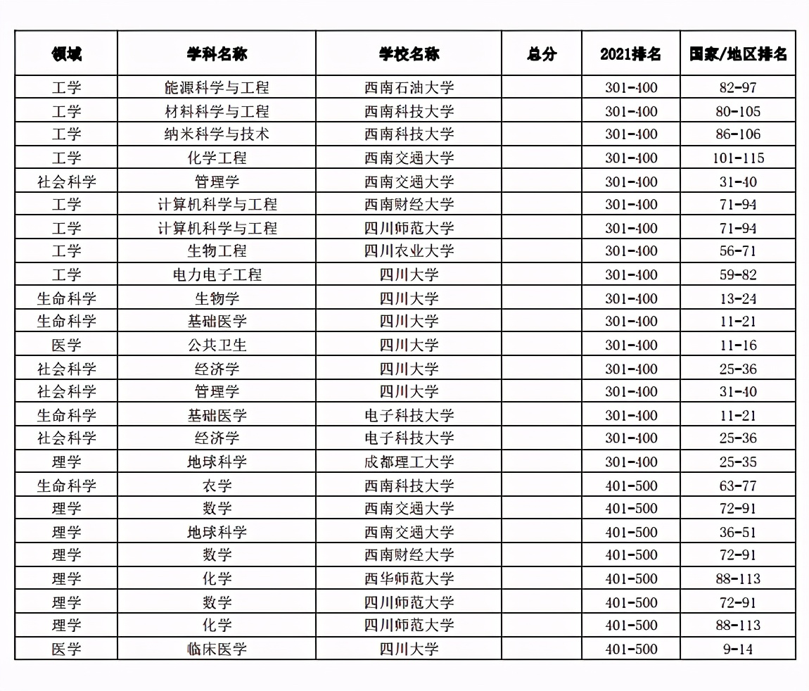 四川高校有多少个世界一流学科？11所高校入榜，前50强成电夺魁