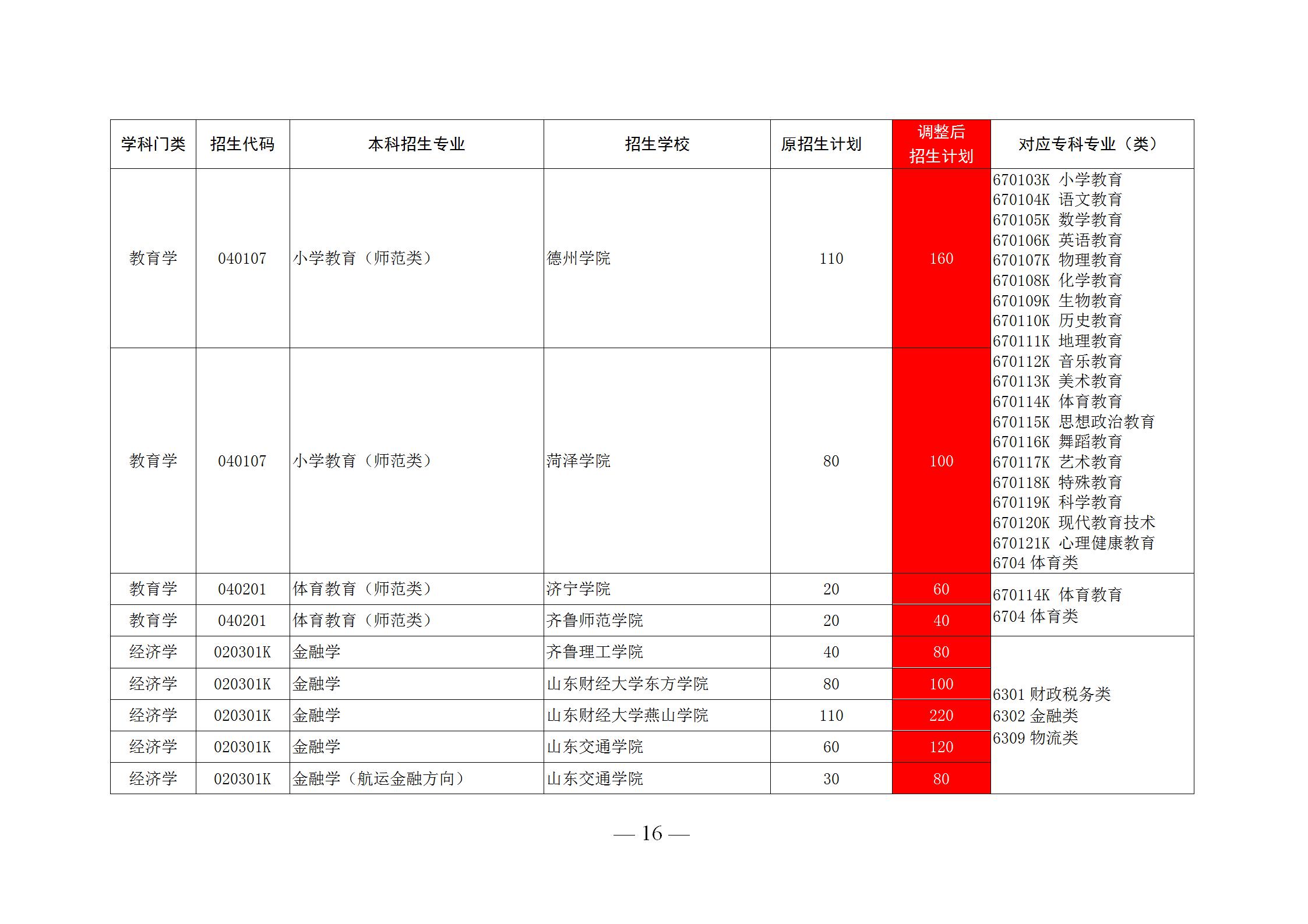 2020山东前十专科学校排名，录取后可以升全日制本科