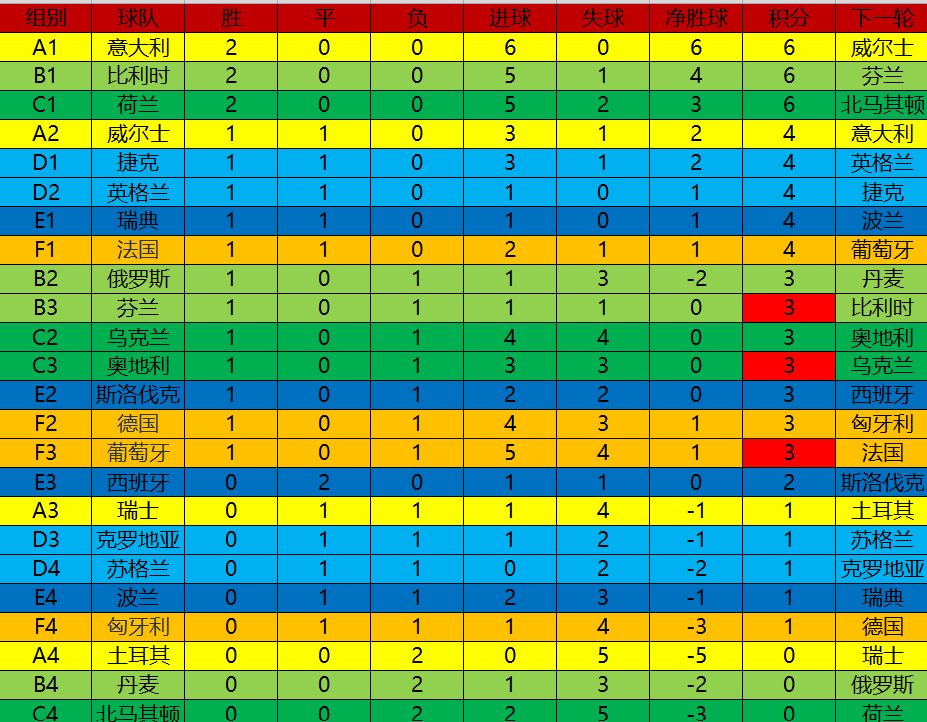 欧洲杯a组出线分析(算分啦！欧洲杯小组赛出线形势分析：死亡之组不只是F组)