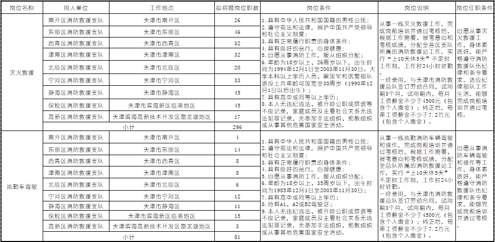 天津消防救援总队招377人，高中以上学历可报，薪资待遇进来看