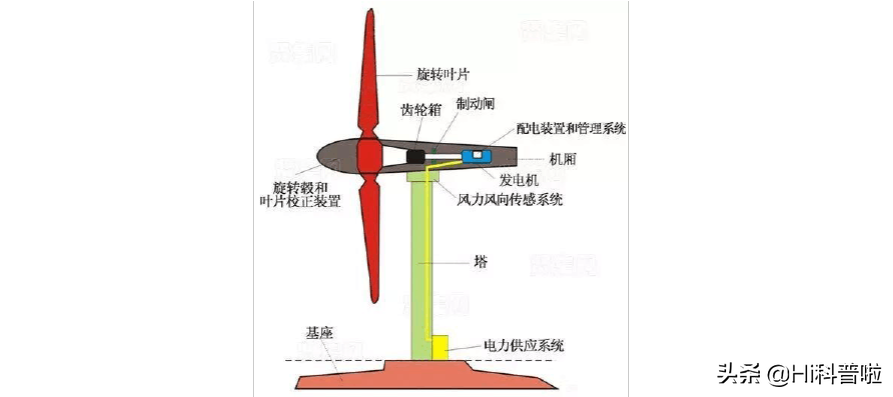 风力发电机的危害有多大？应该加大推广力度，还是该立即停止呢？