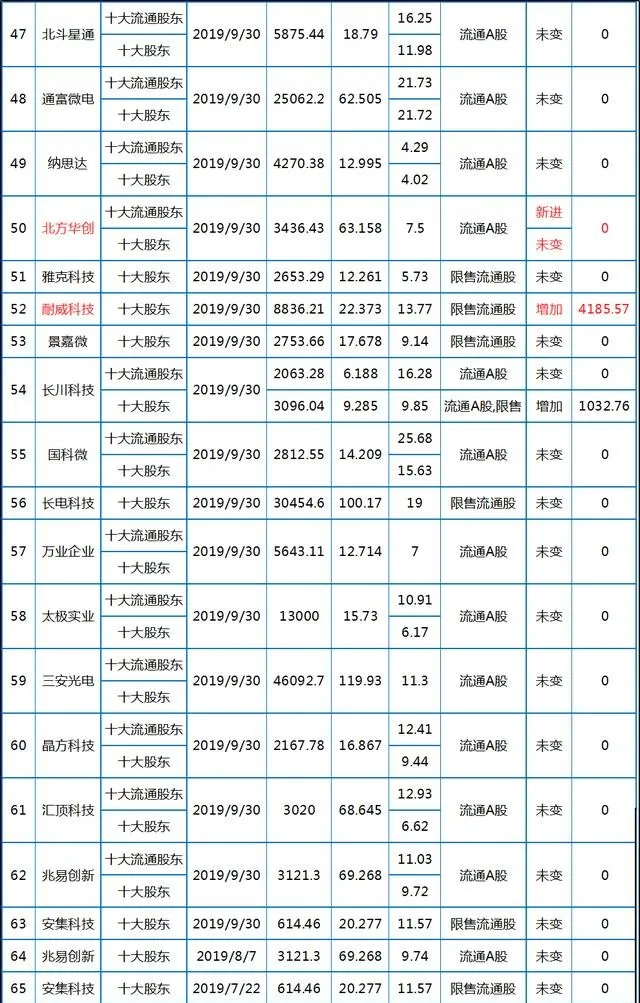 半导体芯片国家队买什么股票—国家集成电路产业投资基金持仓明细