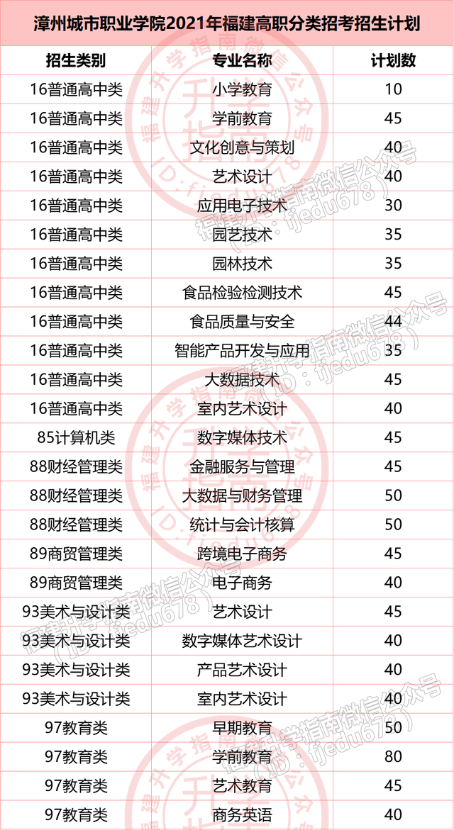 福建36所本专科高校公布2021年高职分类招生计划！福建考生收藏