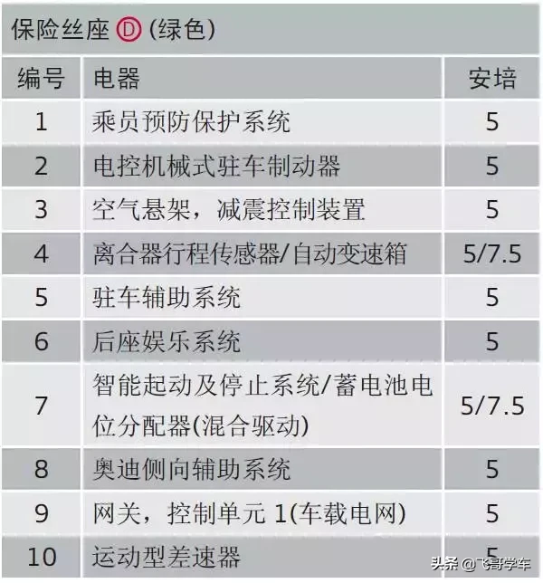 奥迪A3.A4.A5.A6.A8系列全部车型常见车型保险丝位置功能说明
