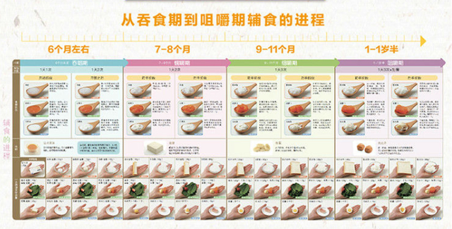 6-18个月辅食添加攻略：宝宝发育特点、添加方法及辅食推荐