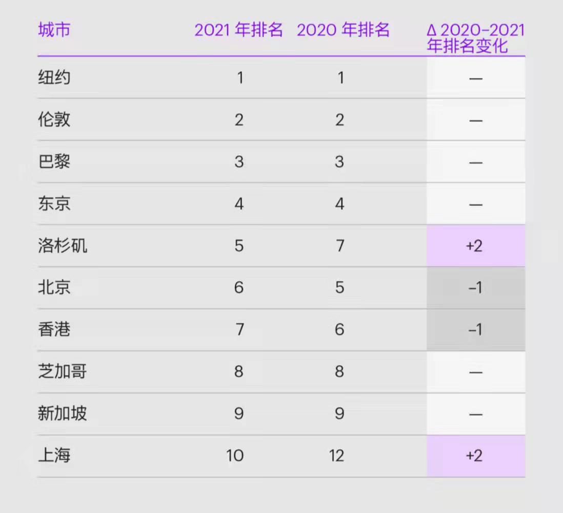 2021全球城市前10强:美国入围3个,日本英国各1个,那么我国呢?