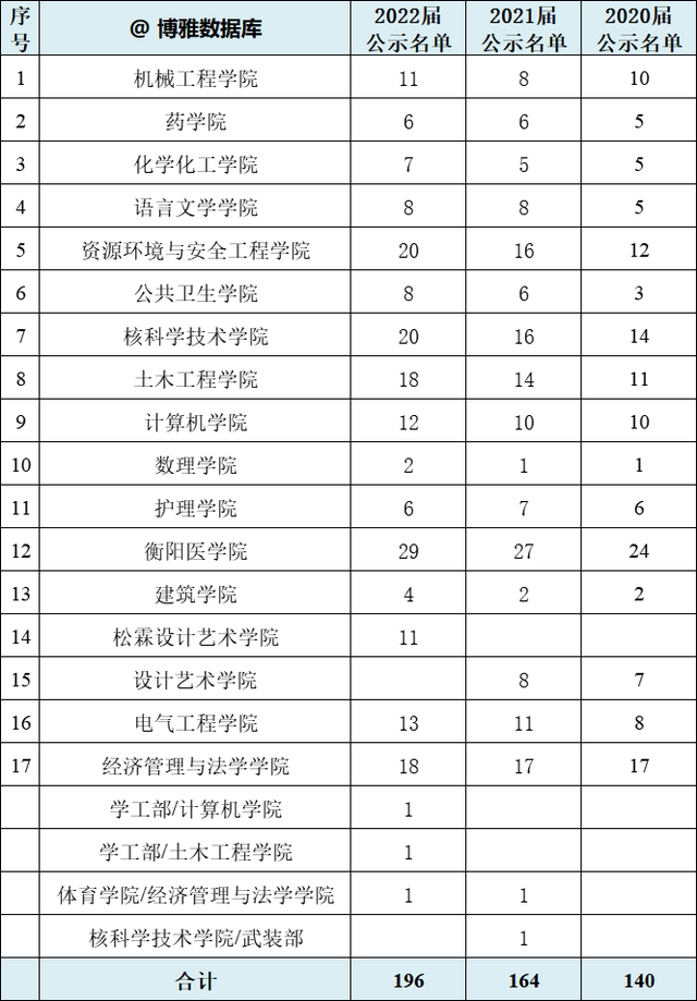 中南大学、南华大学、上海财经大学2022届考研保研率汇总