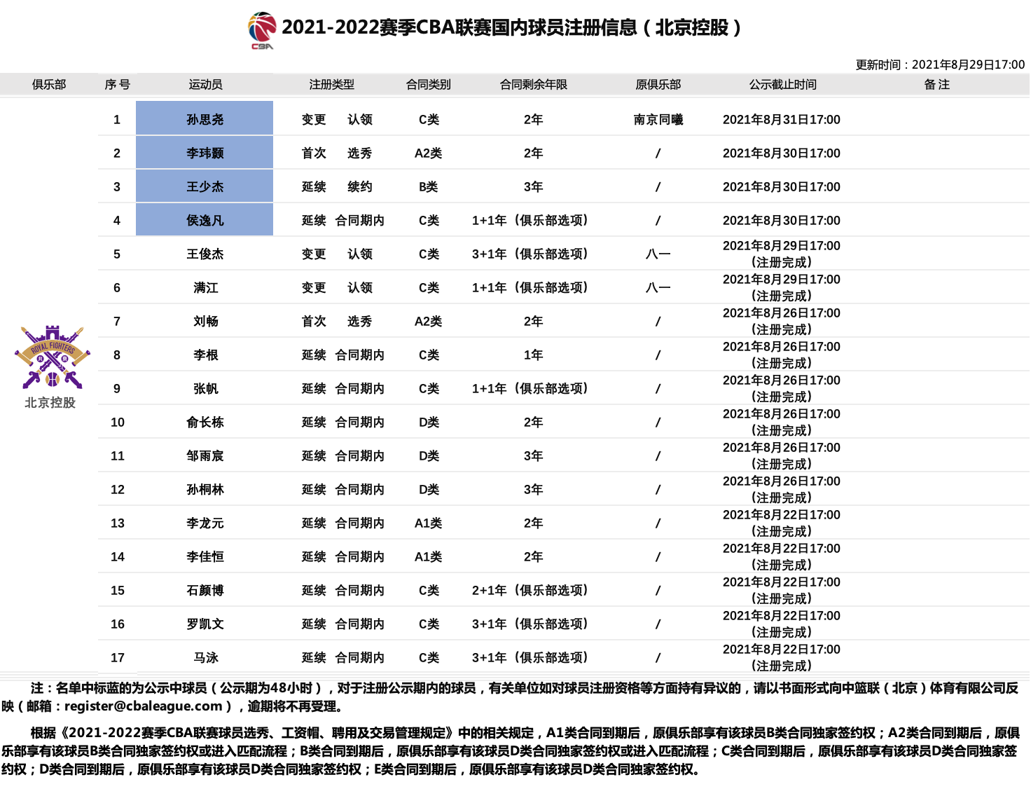 孙思绕cba哪个队(北控认领自由球员孙思尧 富邦引进陈柏石 山西同周湛东续约3年)