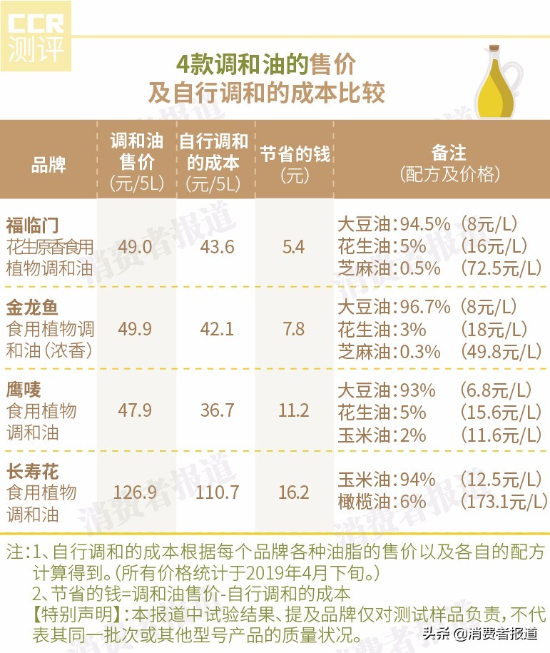 9款调和油配方大揭秘：金龙鱼、福临门、长寿花、鹰唛这4款添加大量低价油