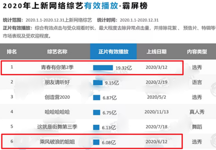 跑男5人气排行榜揭晓，谁是综艺霸屏王？