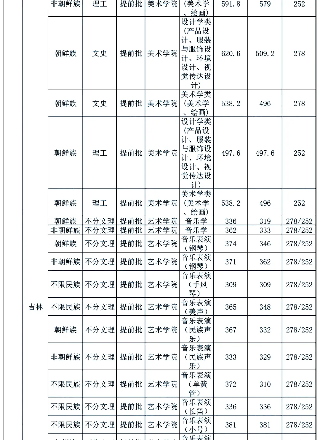21年各高校艺术类录取原则：文过专排、专过文排、综合分具体情况