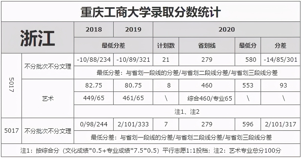 重庆市2021高考分数线公布！重庆工商大学近3年录取分数线看这里