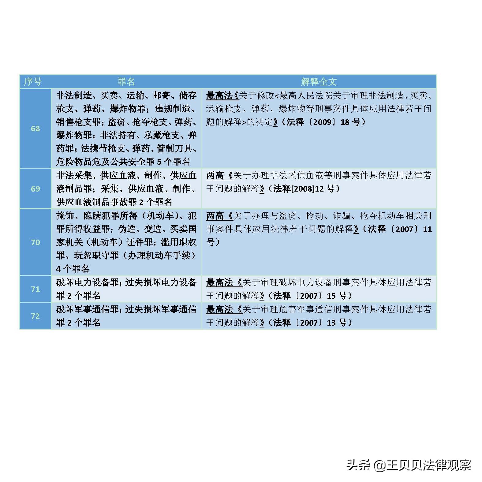 最新 刑事案件定罪量刑（立案阶段）标准最全文件集锦 