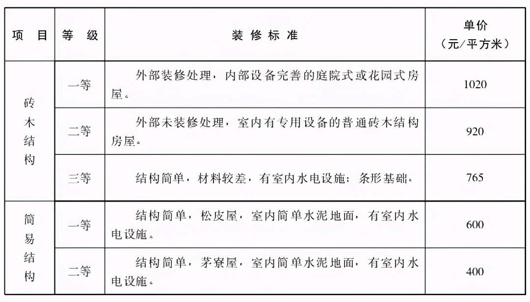 农村房屋拆迁每平米补偿多少钱？参考价值来了