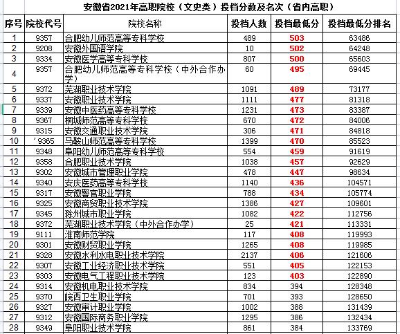 快讯！2021安徽文科高职投档分排序：安庆师大209，合肥幼师502分