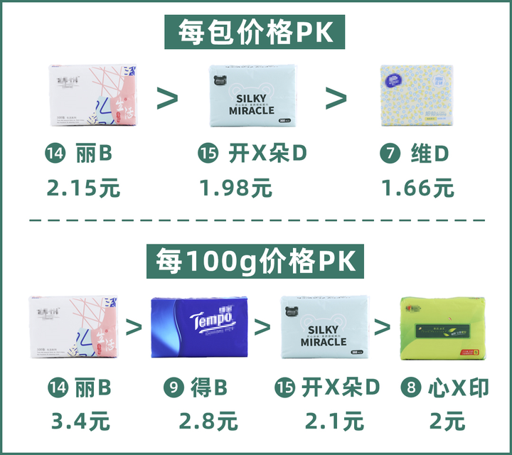 16款紙巾評測：月銷10w+的不知名品牌，竟然比得寶、妮飄還要貴？