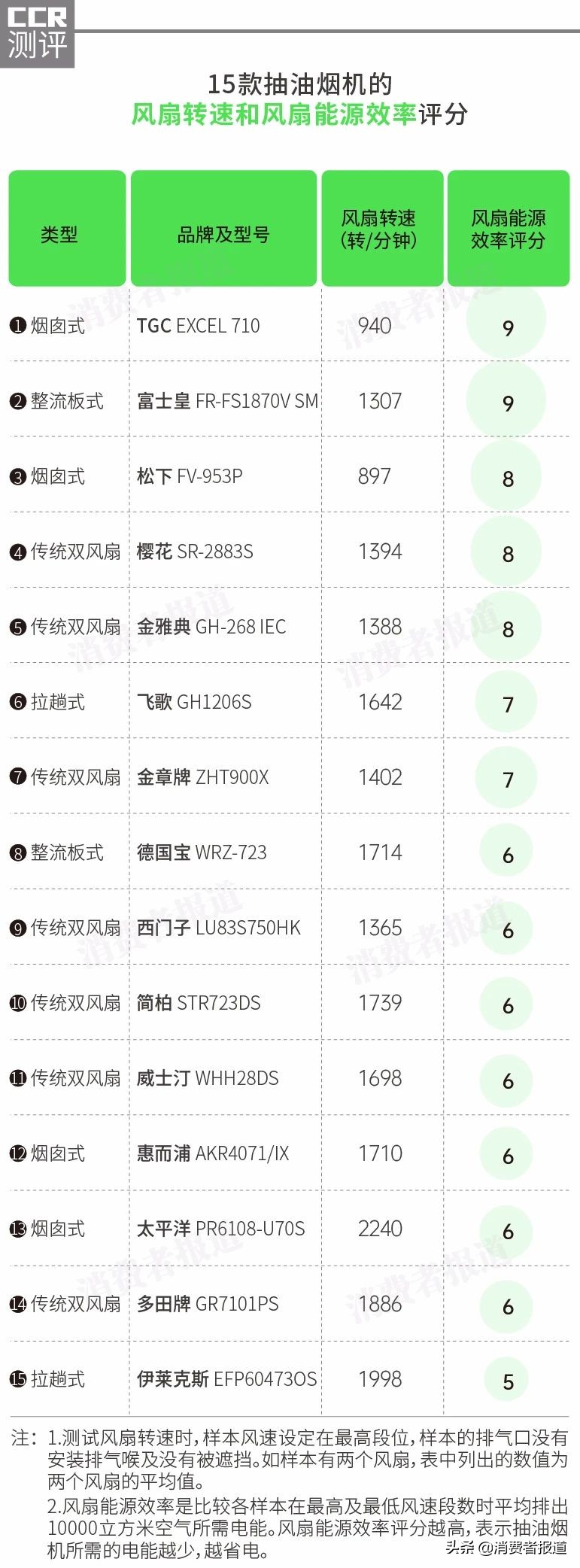 15款抽油烟机对比测评：樱花排气较差；惠而浦、松下各1款值得推荐