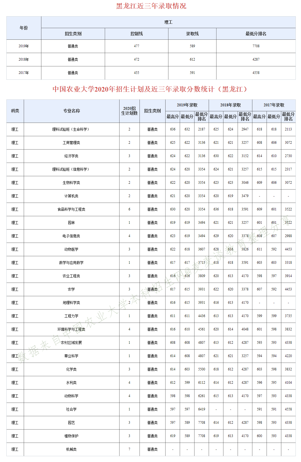 985分数：中国农业大学近三年分专业录取分数及20年招生计划