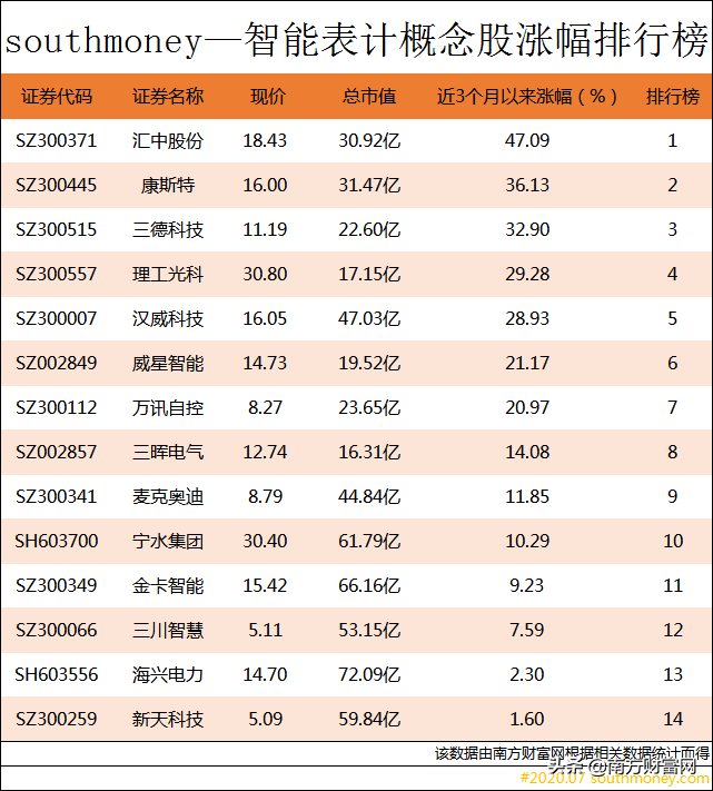 「智慧智能」智能手表概念股有哪些（智能手表概念股排行榜一览）