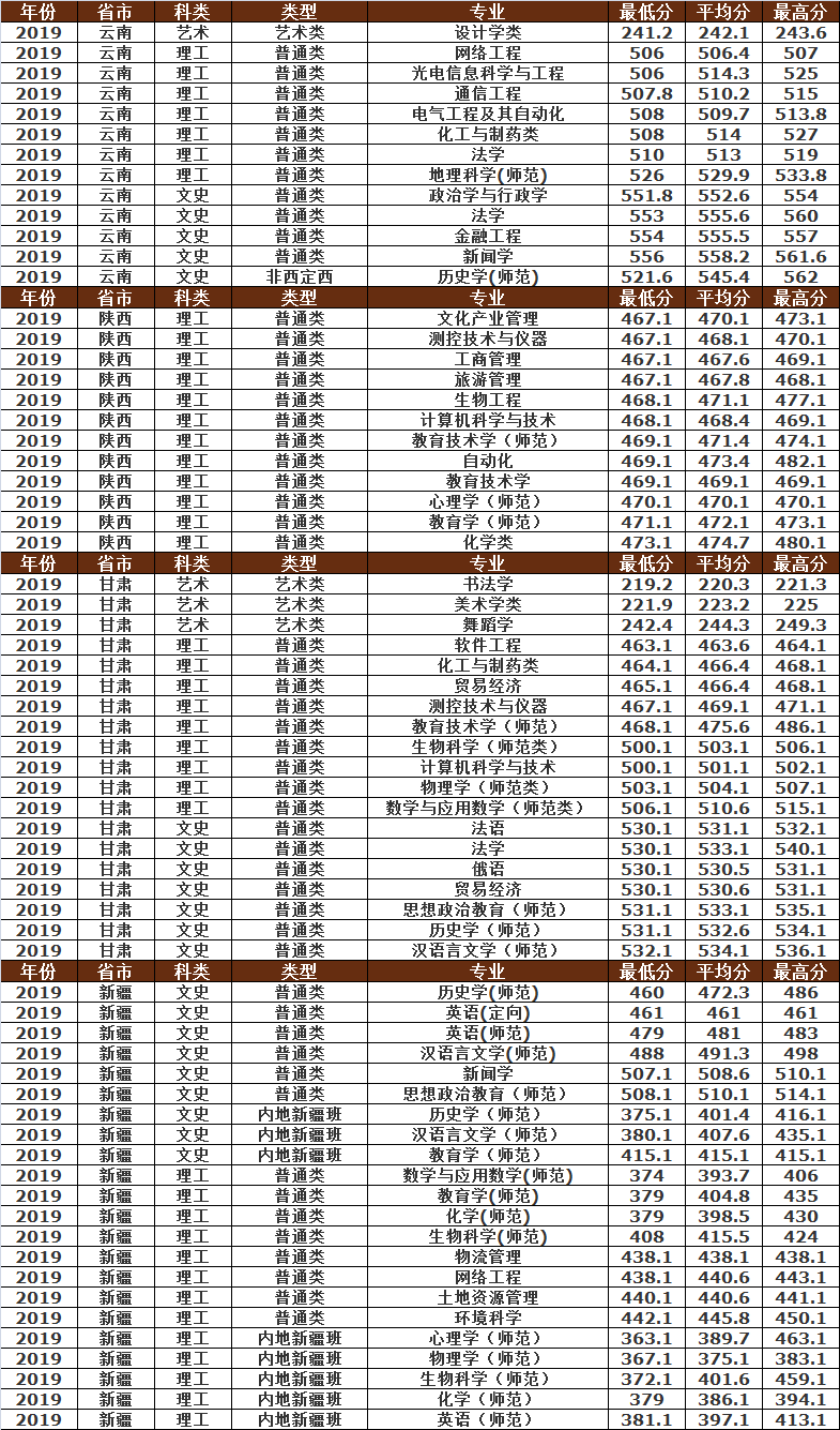 曲阜师范大学2019年各省市分专业录取分数明细，建议收藏
