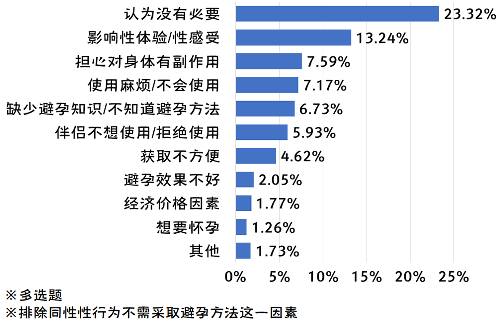 2019-2020年全国大学生性与生殖健康调查报告