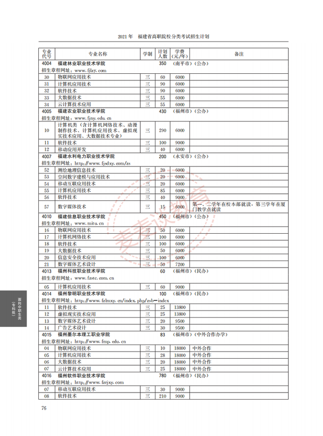 福建2021年高职院校分类考试招生计划公布！完整图片版！附分数线