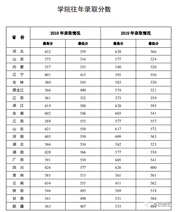 军校：陆军炮兵防空兵学院 录取分数线看这里