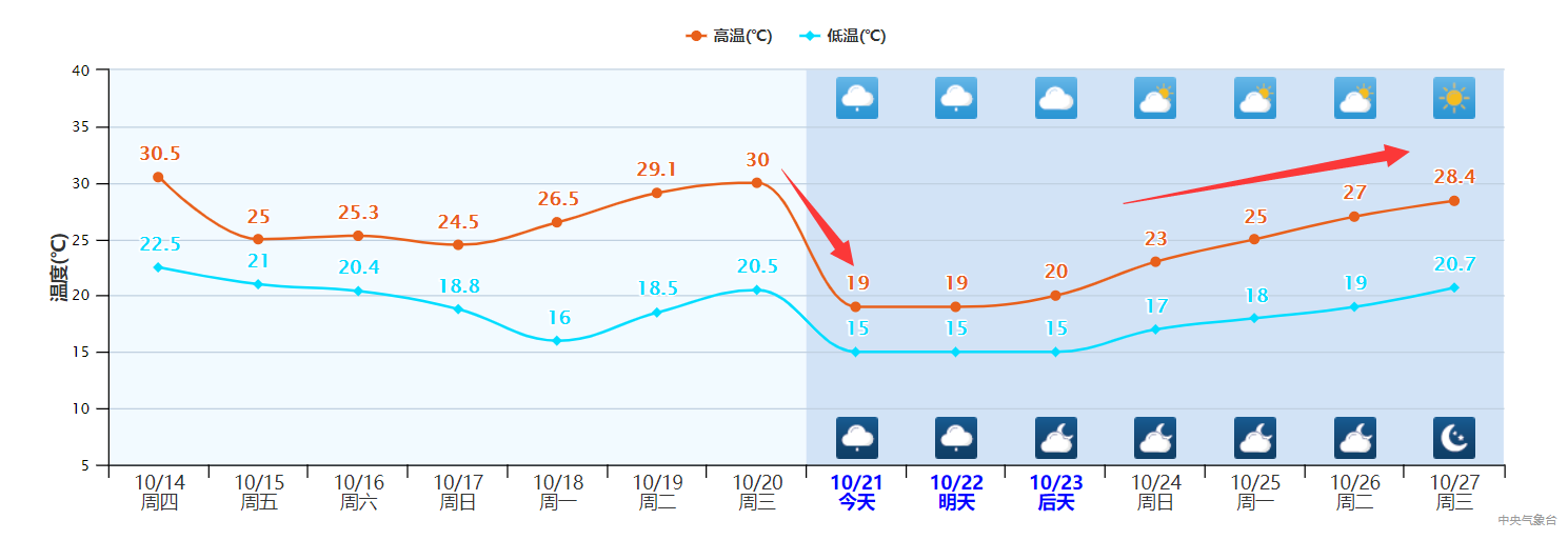 强冷空气入侵广东！10月南方冷不停？没错，今冬或许有超级寒冷天