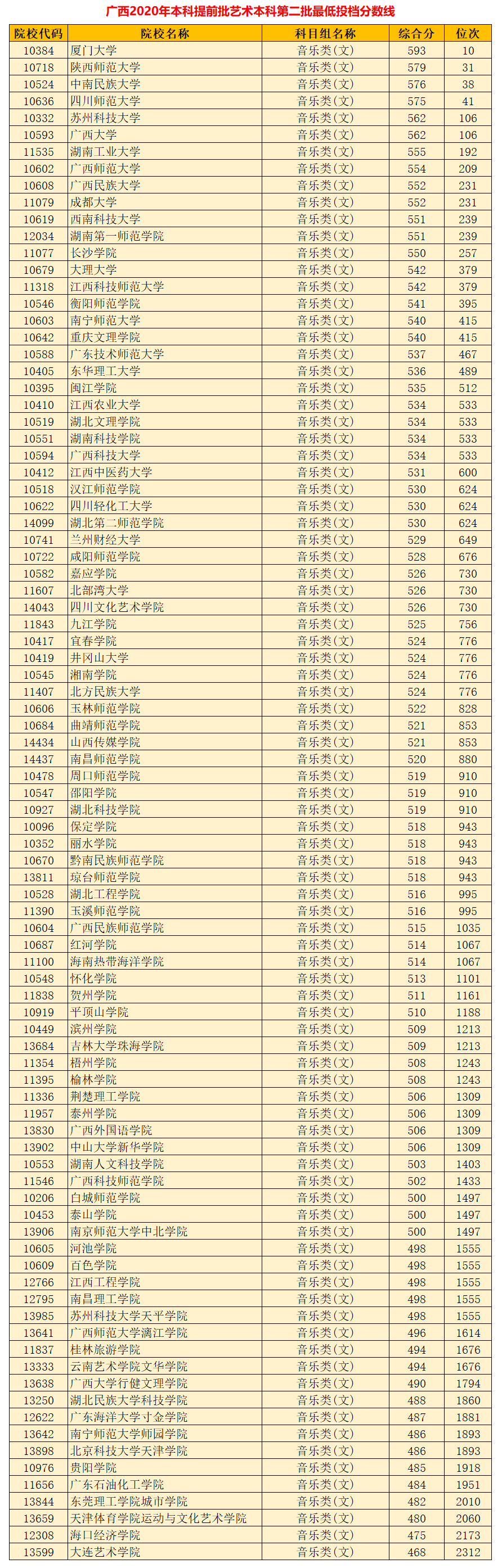 2021高考：广西艺术类本科2020投档数据（含位次），报考必看
