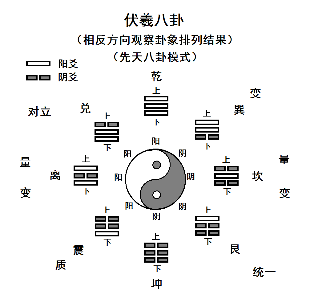 后天八卦的出现源于古人对先天八卦卦象之间关系和规律的不同理解