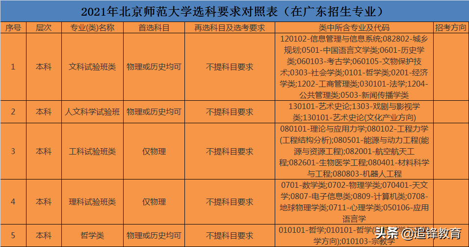 师范类专业选科要求篇1（北京师范大学）