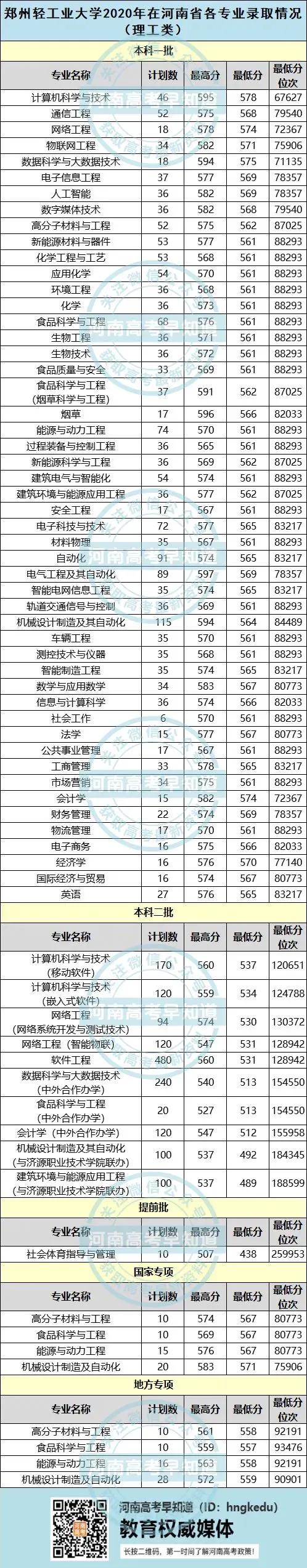 河南高考生考多少分能上郑州轻工业大学，附2020录取分