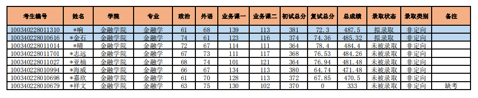 郑炳老师整理：2020年中央财经大学经济学硕士拟录取结果