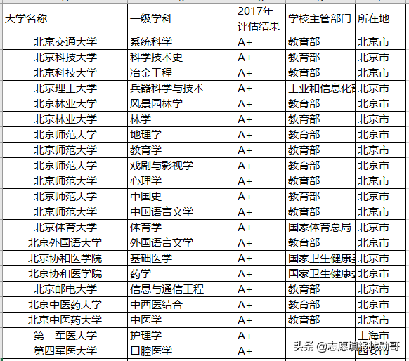 聚焦丨报考这些院校的顶尖专业，以后就业就不用愁了！