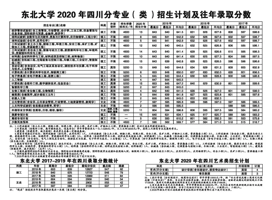 东北大学2020年招生计划、历年分省录取分数线（2017-2019年）