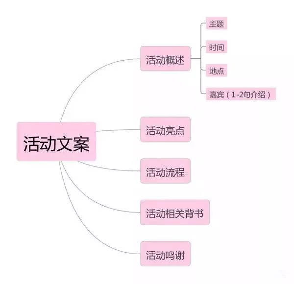 活动流程有哪些，模板及内容详解？