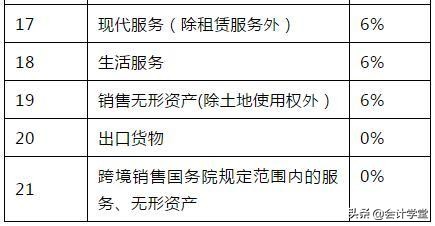 全！最新增值税税率、征税率、预征率、扣除率、退税率总结记忆