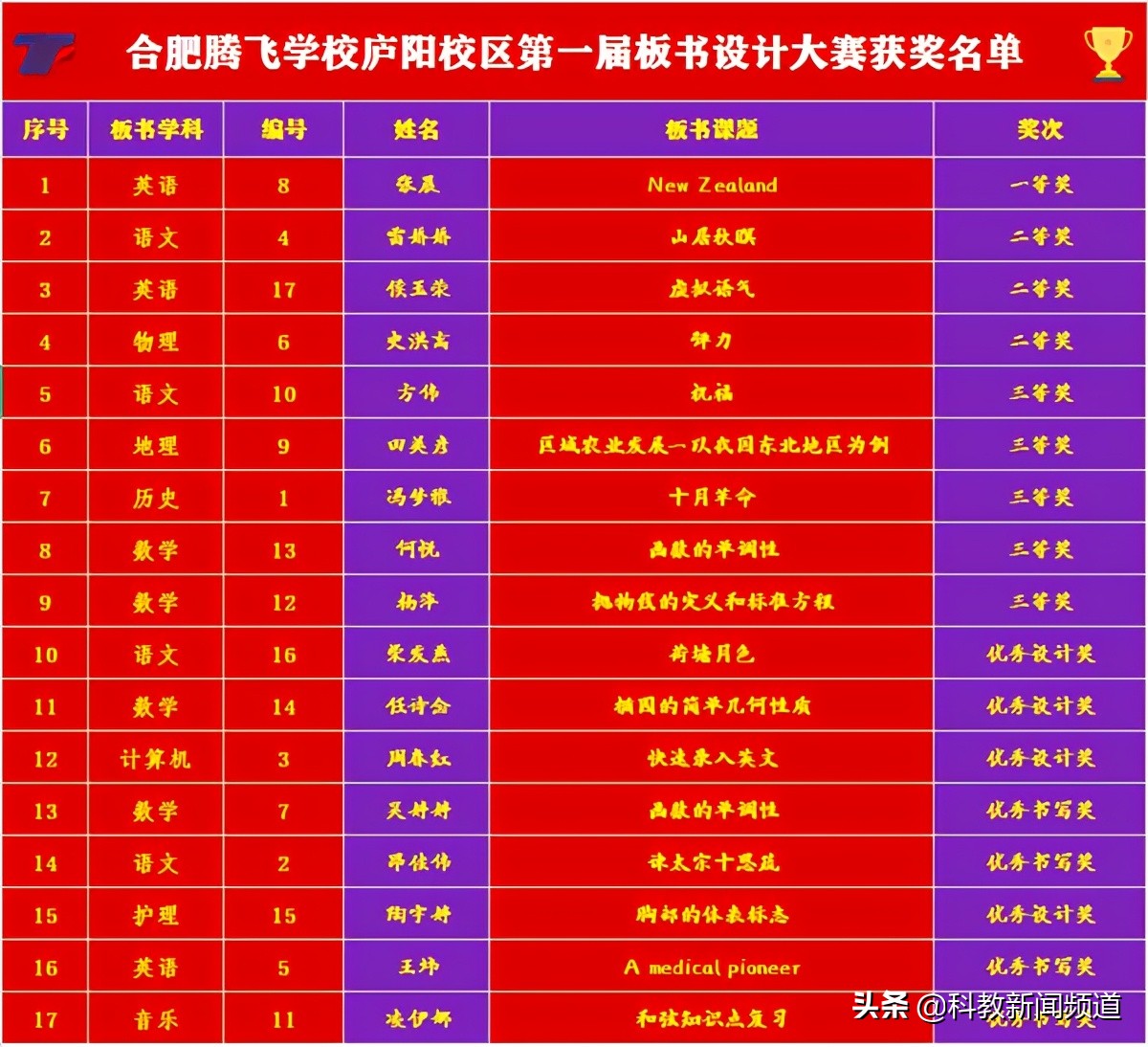 妙笔心裁展风采，不忘初心沃新花___合肥腾飞学校举办第一届板书设计大赛