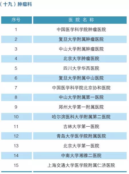 2019年，全国最强医院，科室排名（附名单）
