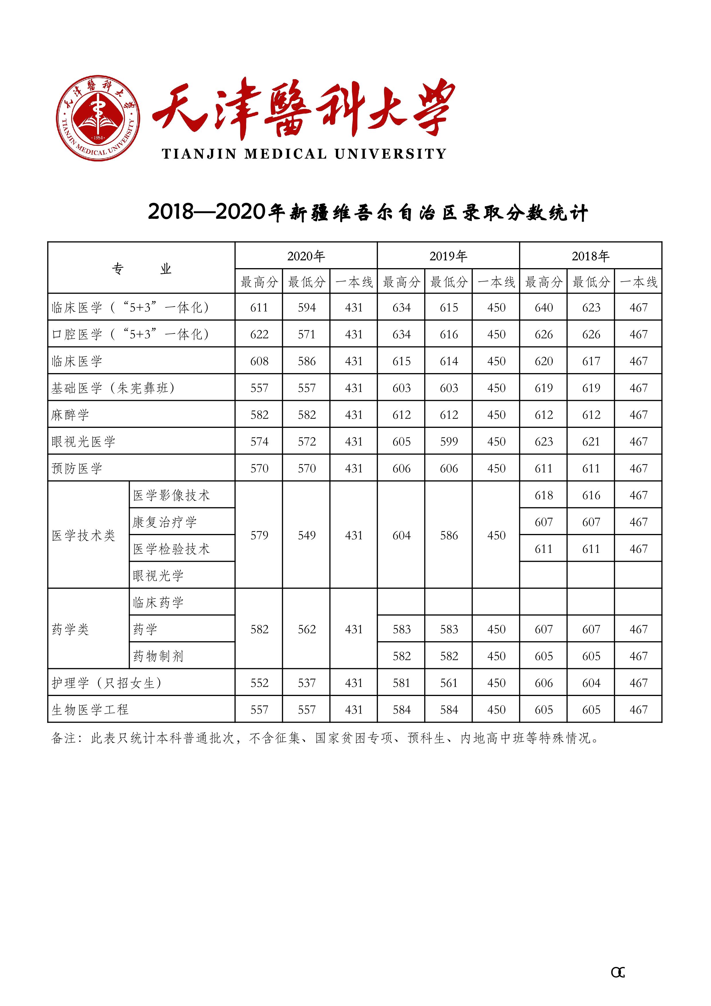 天津医科大学2018-2020年在27省市分专业录取分数公布