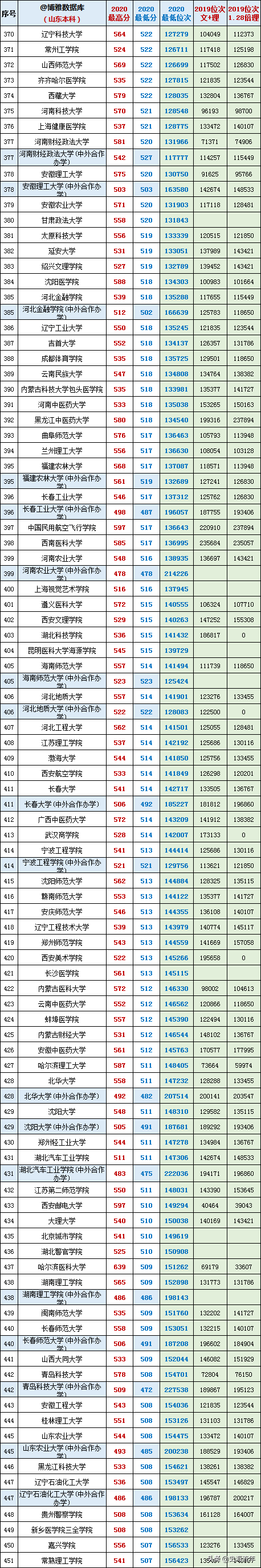 最后两天填志愿！山东17-20年高考录取数据大全，助力学子上名校